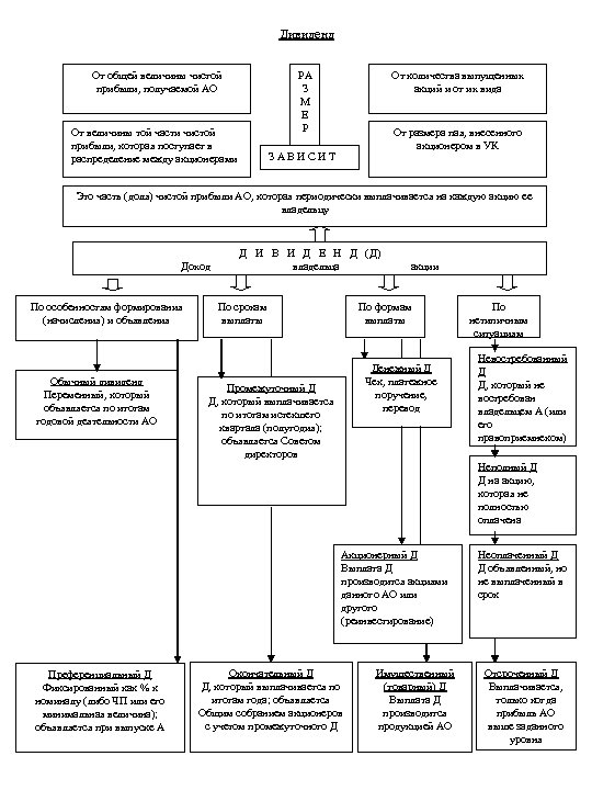 Дивиденд РА З М Е Р От общей величины чистой прибыли, получаемой АО От