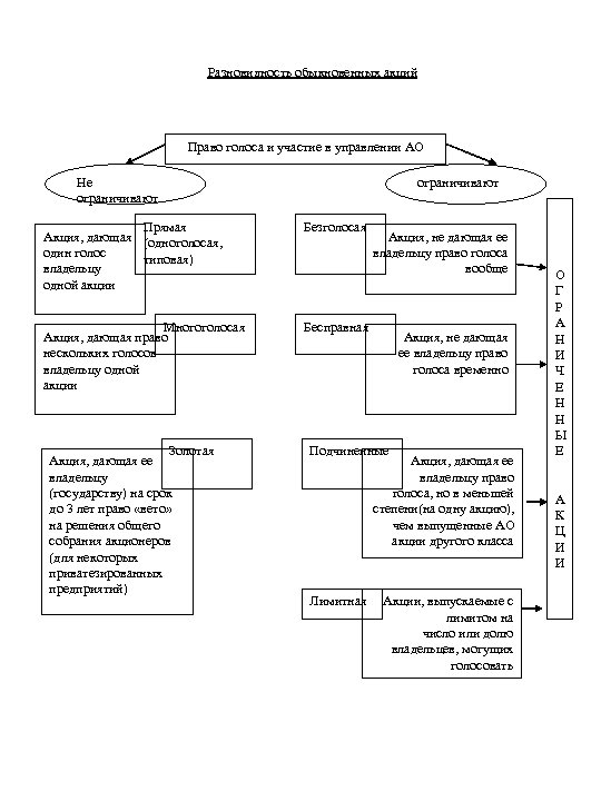 Разновидность обыкновенных акций Право голоса и участие в управлении АО Не ограничивают Прямая Акция,