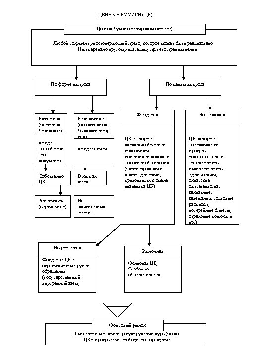 ЦЕННЫЕ БУМАГИ (ЦБ) Ценная бумага (в широком смысле) Любой документ удостоверяющий право, которое может