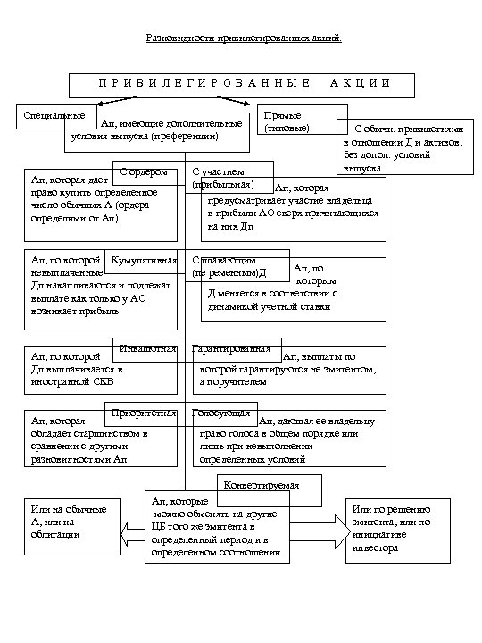 Разновидности привилегированных акций. П Р И В И Л Е Г И Р О