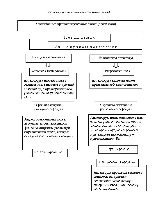 Разновидности привилегированных акций Специальные привилегированные акции (префакции) Погашаемая Ап с правом погашения Инициатива эмитента