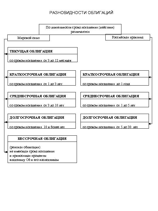 РАЗНОВИДНОСТИ ОБЛИГАЦИЙ По длительности срока погашения (действия) различаются Мировой опыт Российская практика ТЕКУЩАЯ ОБЛИГАЦИЯ