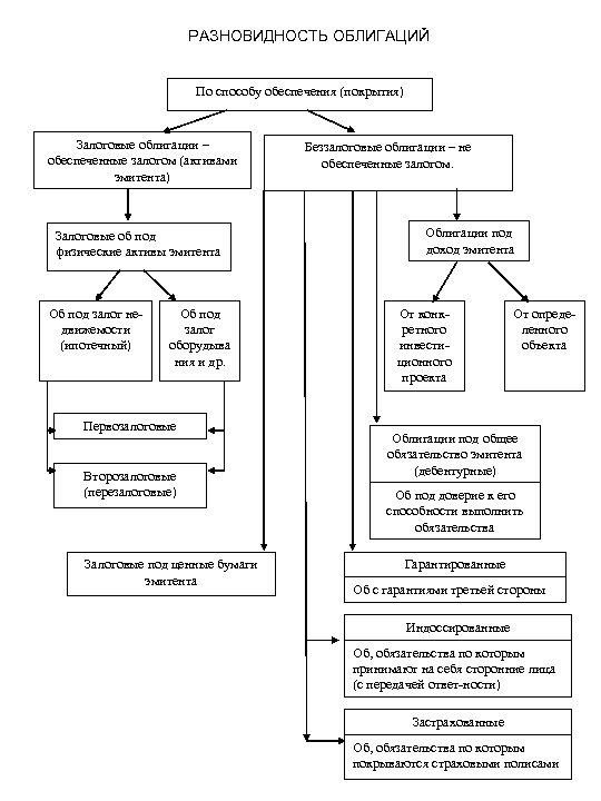 РАЗНОВИДНОСТЬ ОБЛИГАЦИЙ По способу обеспечения (покрытия) Залоговые облигации – обеспеченные залогом (активами эмитента) Залоговые