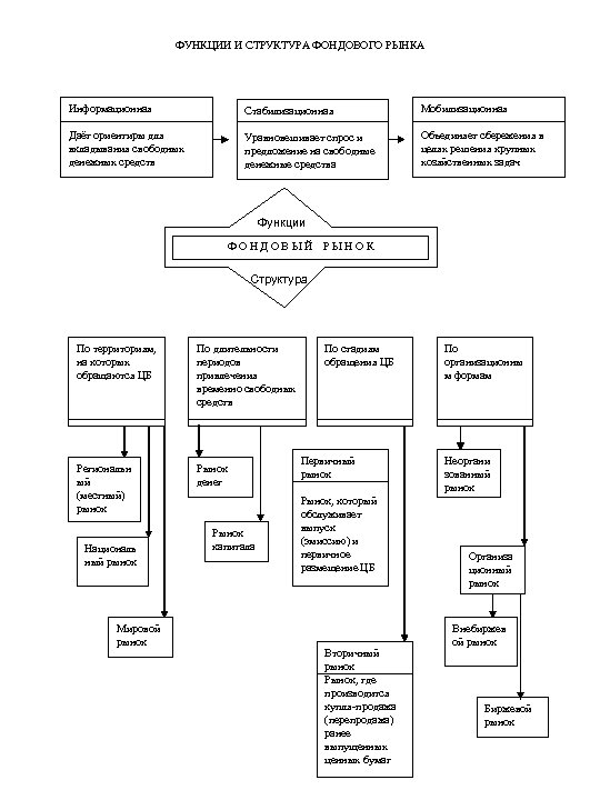 ФУНКЦИИ И СТРУКТУРА ФОНДОВОГО РЫНКА Информационная Стабилизационная Мобилизационная Даёт ориентиры для вкладывания свободных денежных