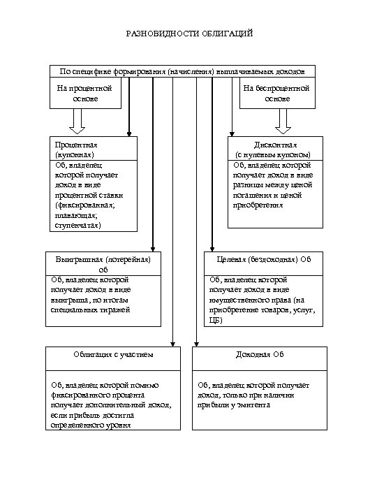 РАЗНОВИДНОСТИ ОБЛИГАЦИЙ По специфике формирования (начисления) выплачиваемых доходов На процентной основе Процентная (купонная) Об,