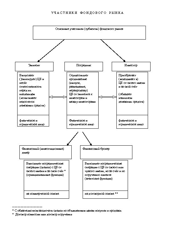 УЧАСТНИКИ ФОНДОВОГО РЫНКА Основные участники (субъекты) фондового рынка Эмитент Посредник Инвестор Выпускает ()эмитирует) ЦБ