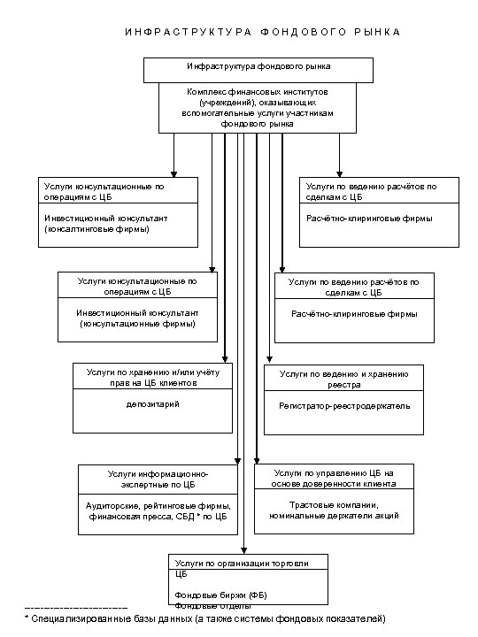 ИНФРАСТРУКТУРА ФОНДОВОГО РЫНКА Инфраструктура фондового рынка Комплекс финансовых институтов (учреждений), оказывающих вспомогательные услуги участникам