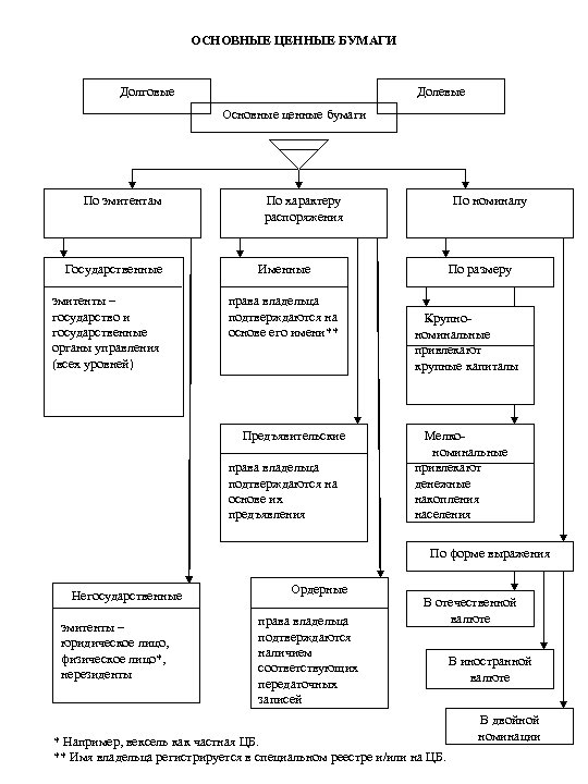 ОСНОВНЫЕ ЦЕННЫЕ БУМАГИ Долговые Долевые Основные ценные бумаги По эмитентам Государственные эмитенты – государство