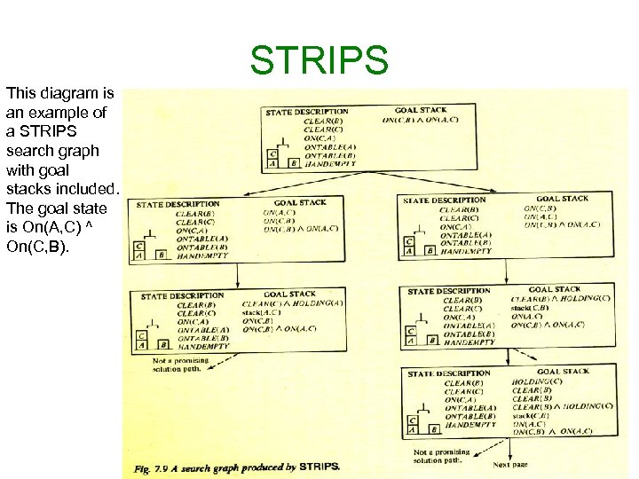 STRIPS This diagram is an example of a STRIPS search graph with goal stacks