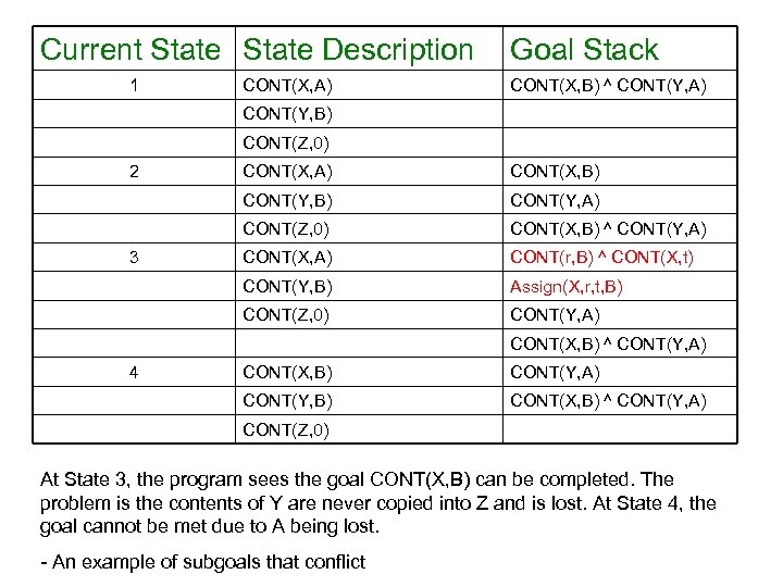 Current State Description 1 CONT(X, A) Goal Stack CONT(X, B) ^ CONT(Y, A) CONT(Y,