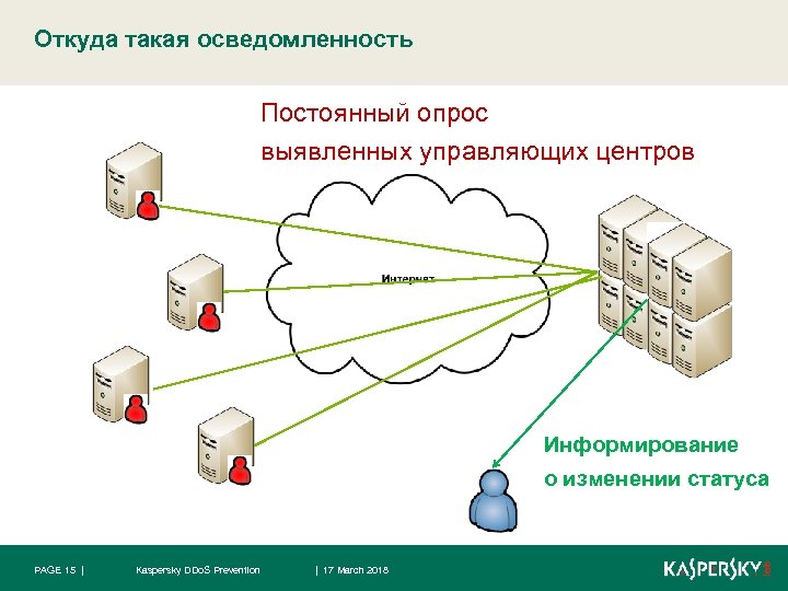 Откуда такая осведомленность Постоянный опрос выявленных управляющих центров Информирование о изменении статуса PAGE 15