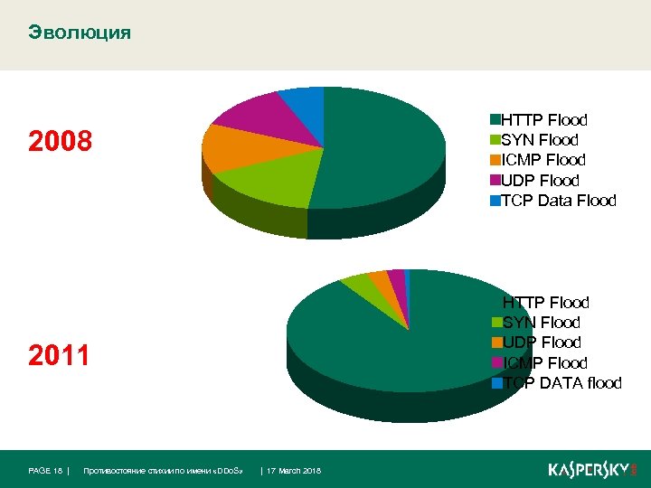 Эволюция HTTP Flood SYN Flood ICMP Flood UDP Flood TCP Data Flood 2008 HTTP