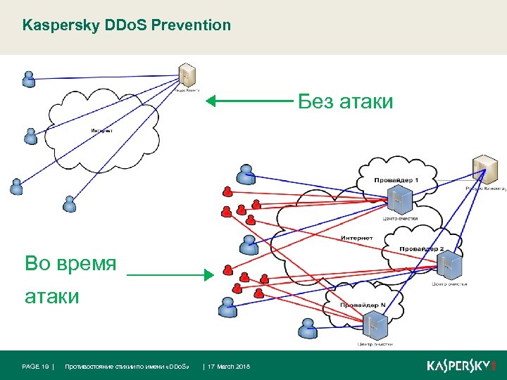 Kaspersky DDo. S Prevention Без атаки Во время атаки PAGE 19 | Противостояние стихии