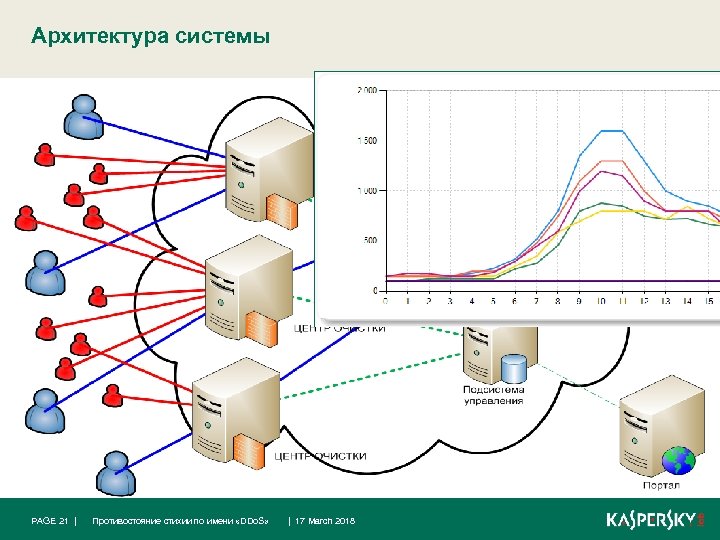 Архитектура системы PAGE 21 | Противостояние стихии по имени «DDo. S» | 17 March