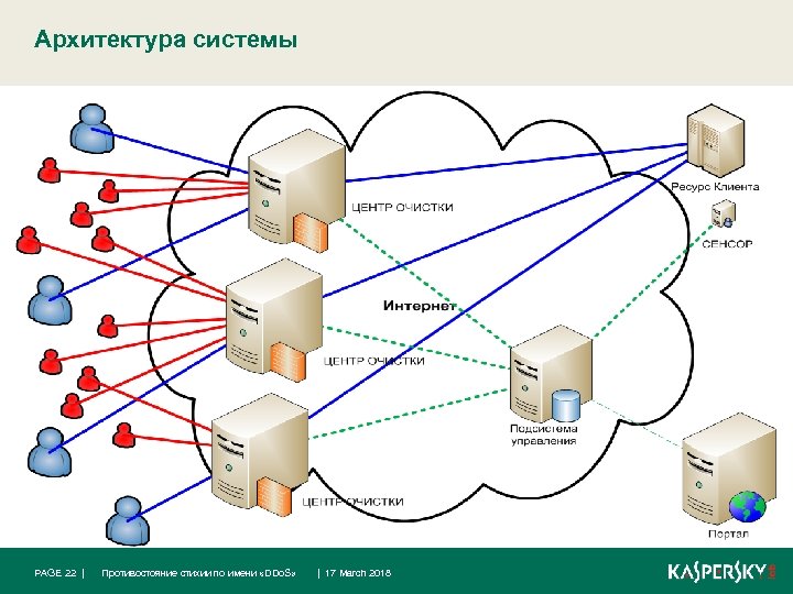 Архитектура системы PAGE 22 | Противостояние стихии по имени «DDo. S» | 17 March