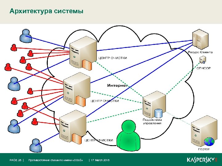 Архитектура системы PAGE 28 | Противостояние стихии по имени «DDo. S» | 17 March