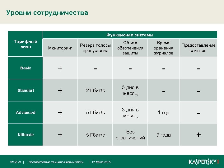 Уровни сотрудничества Функционал системы Тарифный план Мониторинг Резерв полосы пропускания Объем обеспечения защиты Время