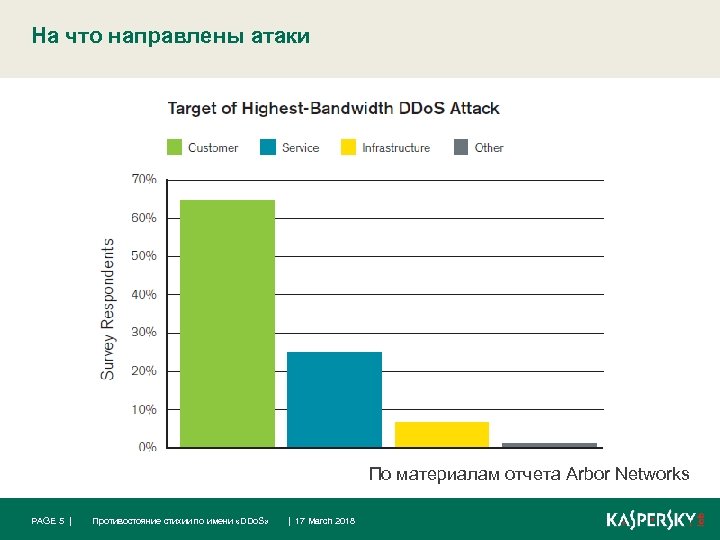 На что направлены атаки По материалам отчета Arbor Networks PAGE 5 | Противостояние стихии