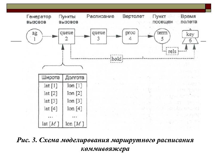 Рис. 3. Схема моделирования маршрутного расписания коммивояжера 