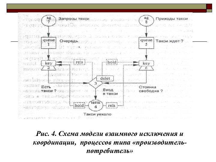 Рис. 4. Схема модели взаимного исключения и координации, процессов типа «производительпотребитель» 