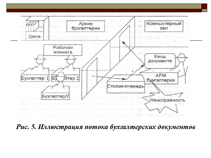 Рис. 5. Иллюстрация потока бухгалтерских документов 