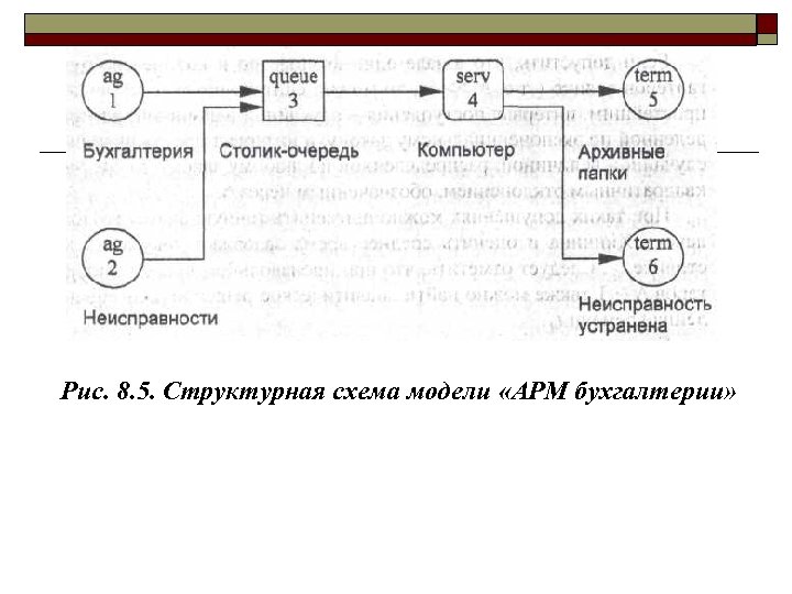 Рис. 8. 5. Структурная схема модели «АРМ бухгалтерии» 