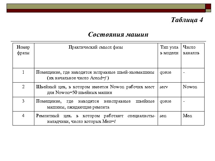 Таблица 4 Состояния машин Номер фразы Практический смысл фазы Тип узла Число в модели