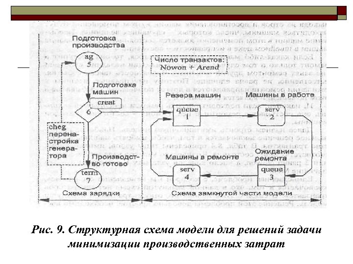 Рис. 9. Структурная схема модели для решений задачи минимизации производственных затрат 