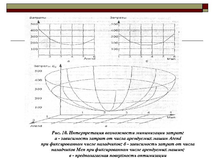 Рис. 10. Интерпретация возможности минимизации затрат: а - зависимость затрат от числа арендуемых машин