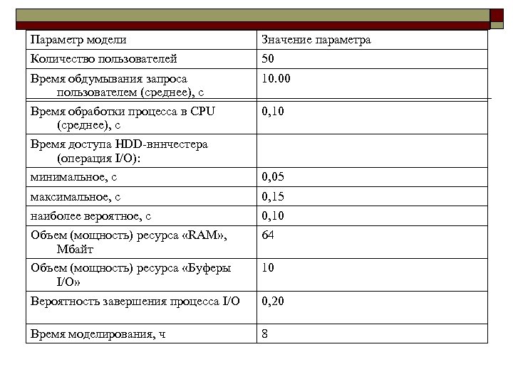 Параметр модели Значение параметра Количество пользователей 50 Время обдумывания запроса пользователем (среднее), с Время