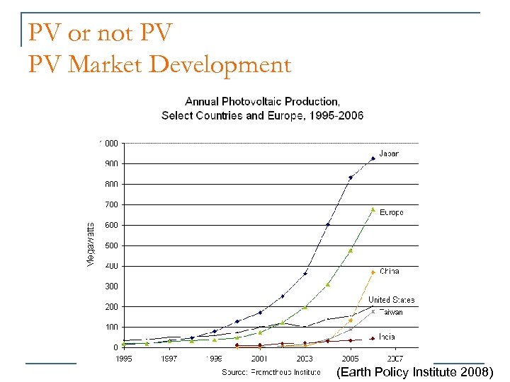 PV or not PV PV Market Development (Earth Policy Institute 2008) 