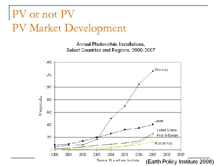 PV or not PV PV Market Development (Earth Policy Institute 2008) 