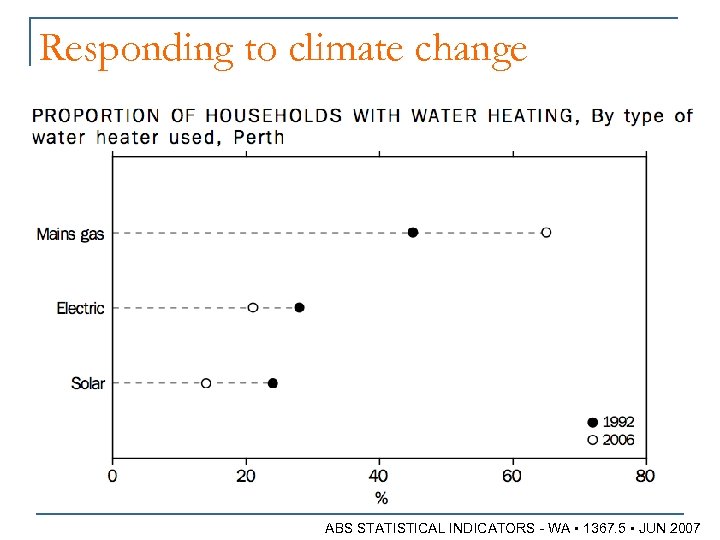 Responding to climate change ABS STATISTICAL INDICATORS - WA • 1367. 5 • JUN
