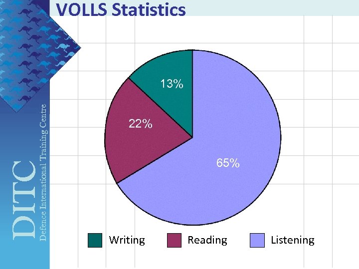 VOLLS Statistics DITC Defence International Training Centre 13% 22% 65% Writing Reading Listening 