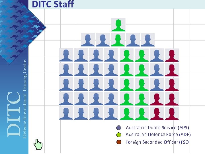 DITC Defence International Training Centre DITC Staff Australian Public Service (APS) Australian Defence Force