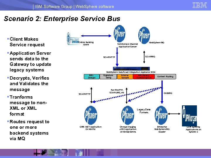 IBM Software Group | Web. Sphere software Scenario 2: Enterprise Service Bus § Client