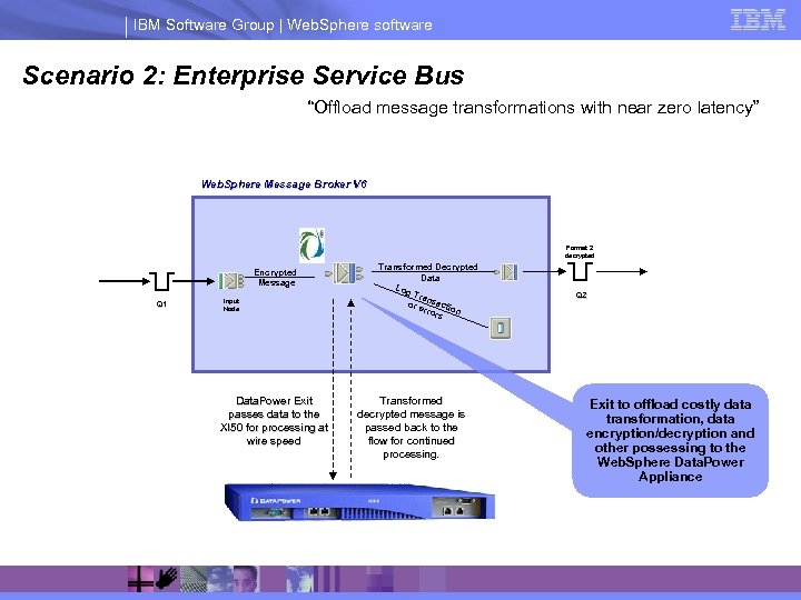 IBM Software Group | Web. Sphere software Scenario 2: Enterprise Service Bus “Offload message