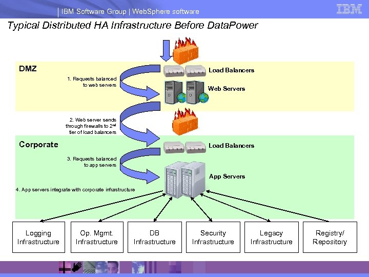IBM Software Group | Web. Sphere software Typical Distributed HA Infrastructure Before Data. Power
