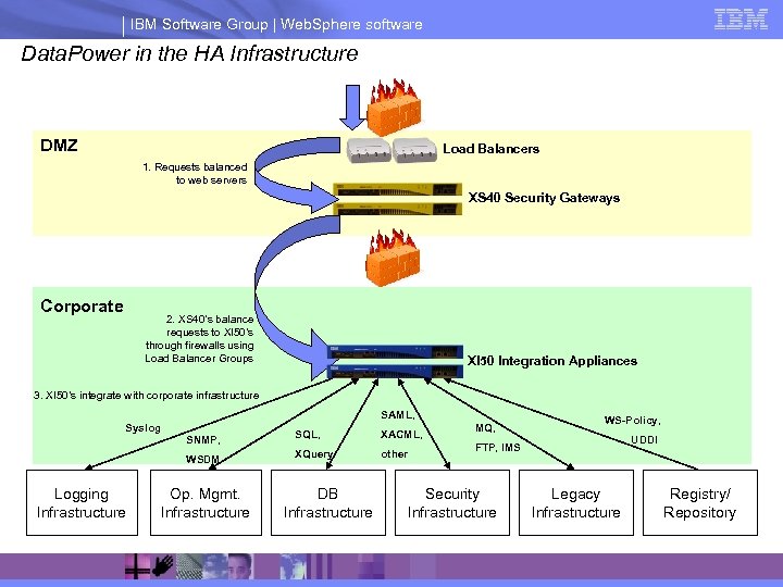 IBM Software Group | Web. Sphere software Data. Power in the HA Infrastructure DMZ