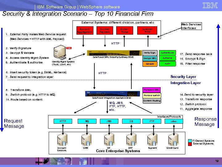 IBM Software Group | Web. Sphere software Security & Integration Scenario – Top 10