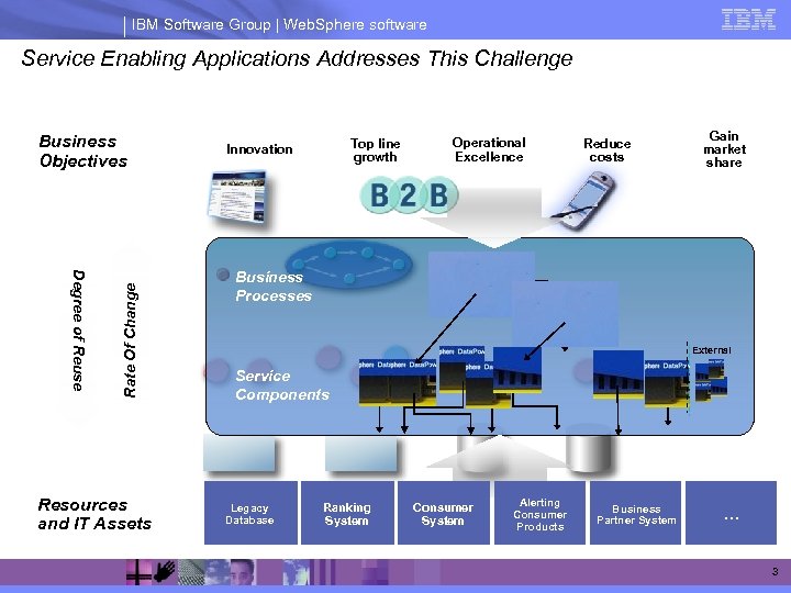 IBM Software Group | Web. Sphere software Service Enabling Applications Addresses This Challenge Degree