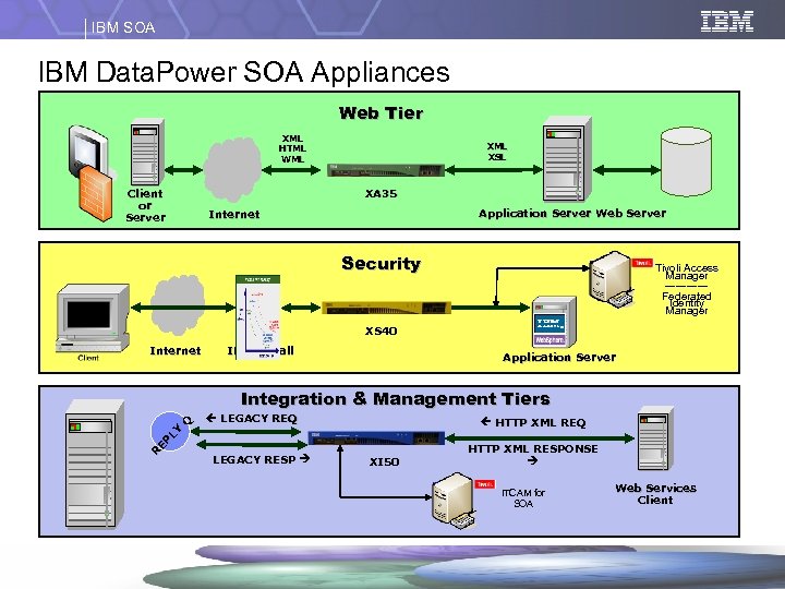 IBM SOA IBM Data. Power SOA Appliances Web Tier XML HTML WML XSL XA