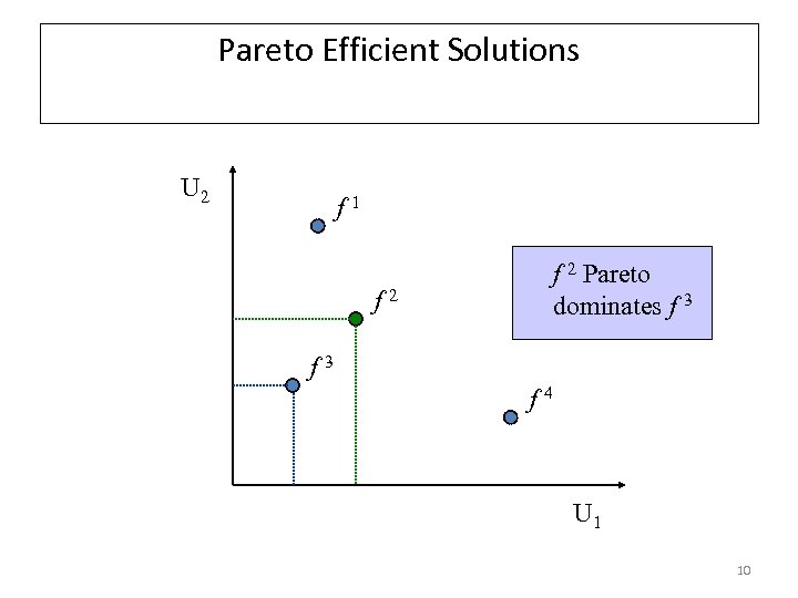 Pareto Efficient Solutions U 2 f 1 f 2 Pareto dominates f 3 f