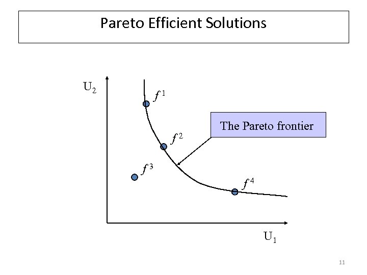 Pareto Efficient Solutions U 2 f 1 f 2 The Pareto frontier f 3