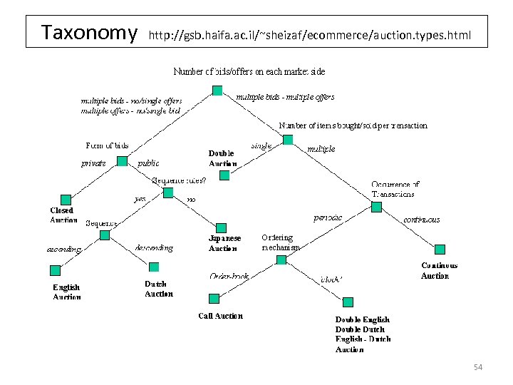 Taxonomy http: //gsb. haifa. ac. il/~sheizaf/ecommerce/auction. types. html 54 
