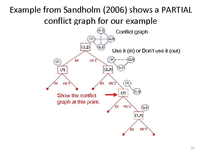Example from Sandholm (2006) shows a PARTIAL conflict graph for our example Conflict graph