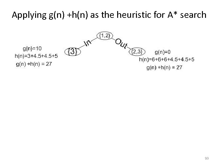 Applying g(n) +h(n) as the heuristic for A* search 93 