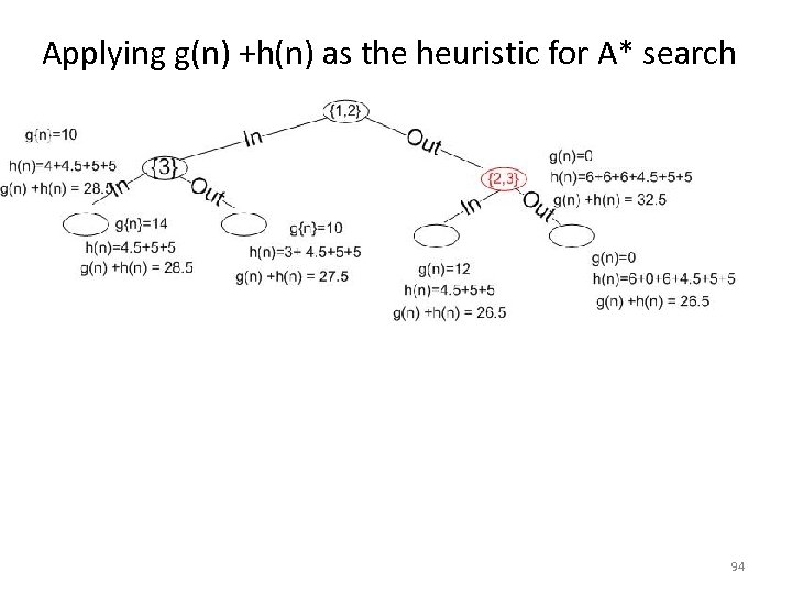 Applying g(n) +h(n) as the heuristic for A* search 94 