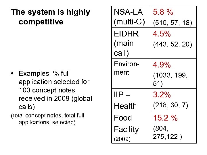 The system is highly competitive • Examples: % full application selected for 100 concept