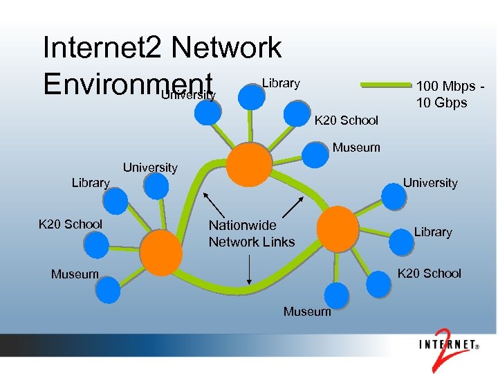 Internet 2 Network Library Environment University 100 Mbps 10 Gbps K 20 School Museum